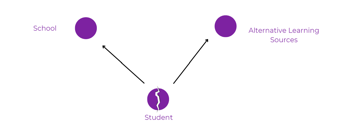 Transforming Education with AI: Solving the Three-Body Problem in Modern Learning